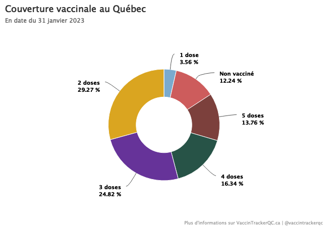 Couverture vaccinale au Québec
