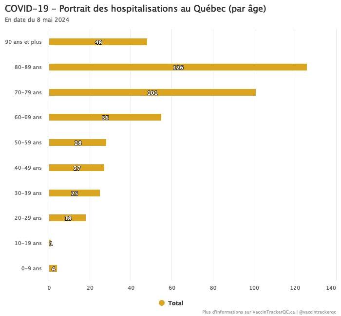 Portrait des hospitalisations au Québec (par âge)